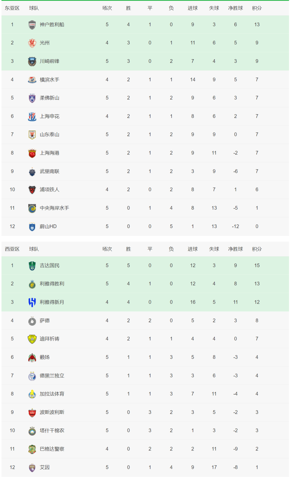 熊猫直播tv-包含塞维利亚连胜，高居积分榜前列的词条