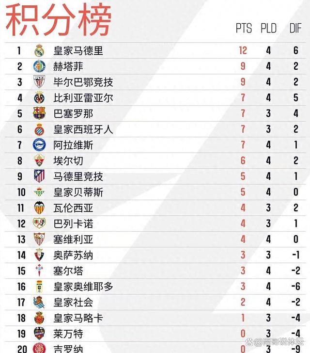 包含塞维利亚连胜,高居积分榜前列的词条 包含塞维利亚连胜,高居积分榜前列的词条